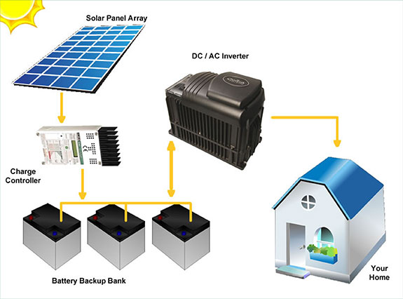 Solar power overview diagram